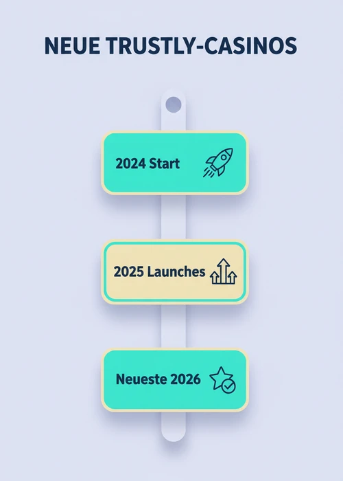 Zeitstrahl neuer Trustly-Casinos 2024 bis 2026: Start 2024, Launches 2025 und neueste 2026.
