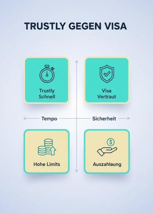 Trustly gegen Visa im Casino nach Tempo und Sicherheit: Trustly schnell, Visa vertraut, hohe Limits und Auszahlung.