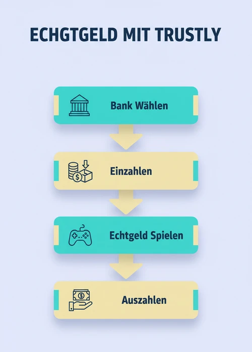 Echtgeld mit Trustly im Casino: Bank wählen, einzahlen, Echtgeld spielen und auszahlen im Ablauf.